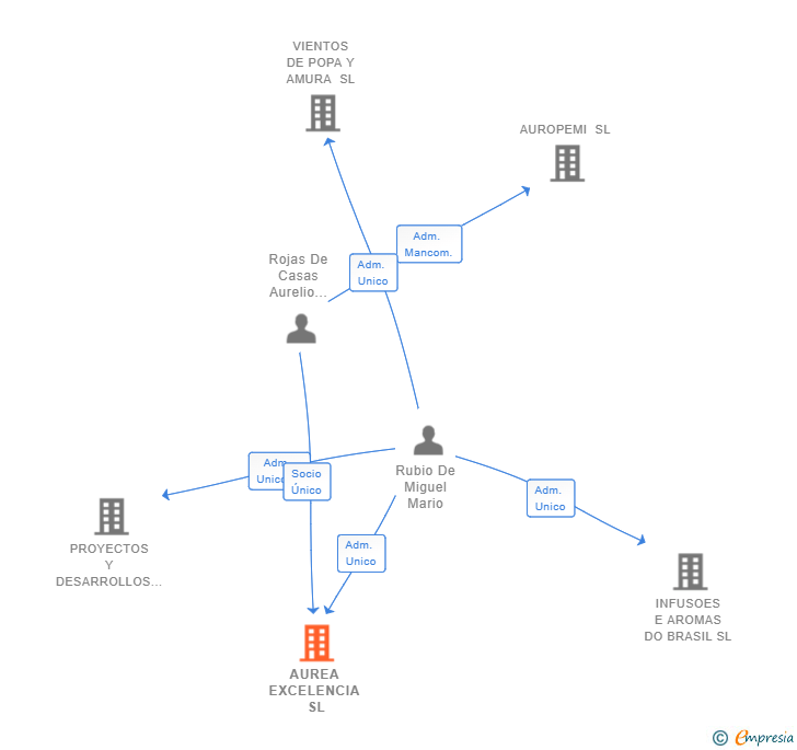 Vinculaciones societarias de AUREA EXCELENCIA SL