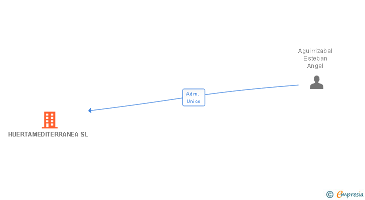 Vinculaciones societarias de HUERTAMEDITERRANEA SL