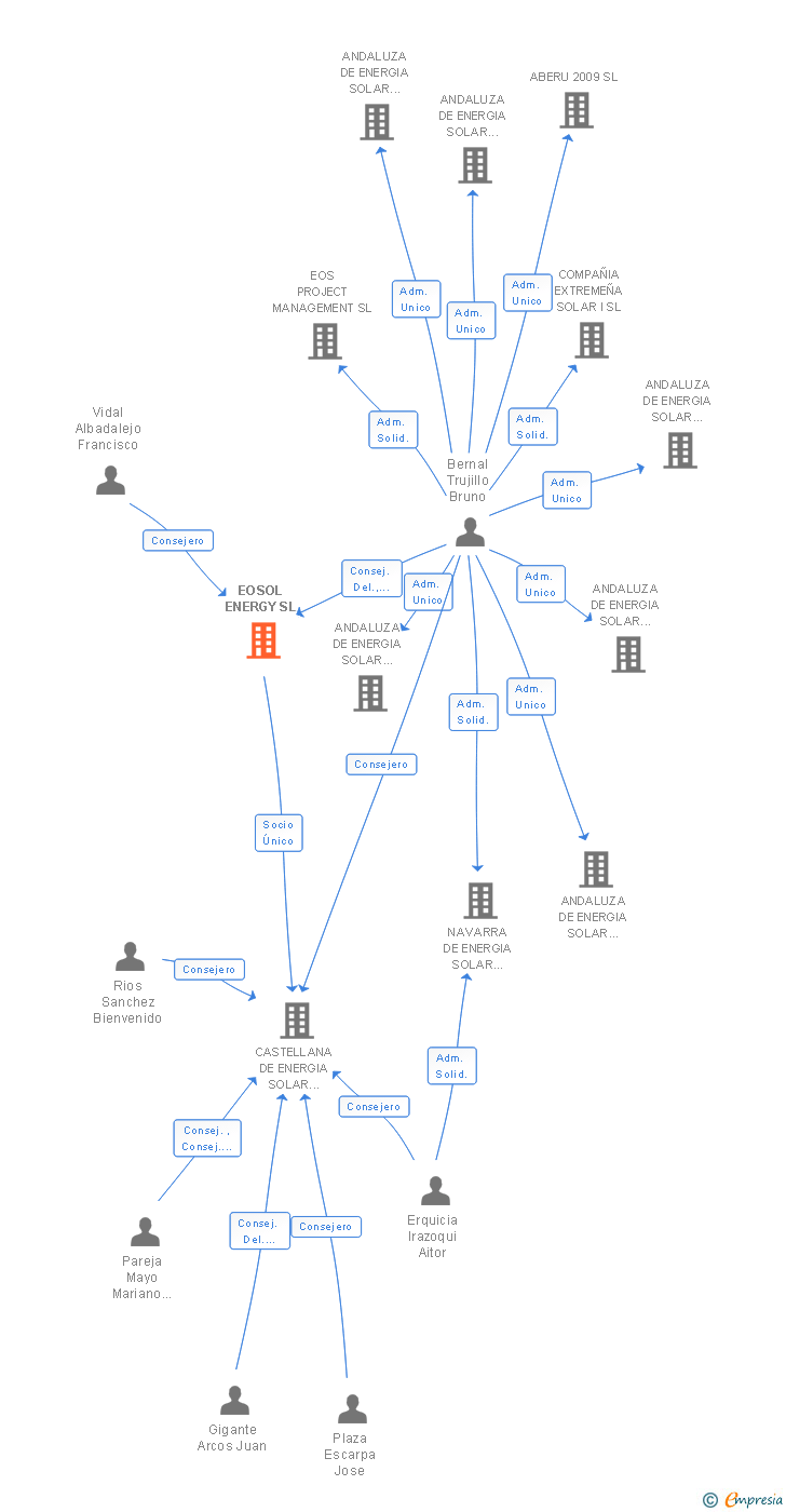 Vinculaciones societarias de AYANZ CAPITAL INVESTMENTS SL