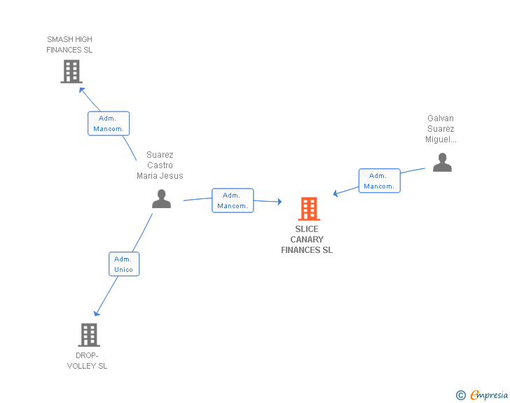 Vinculaciones societarias de SLICE CANARY FINANCES SL