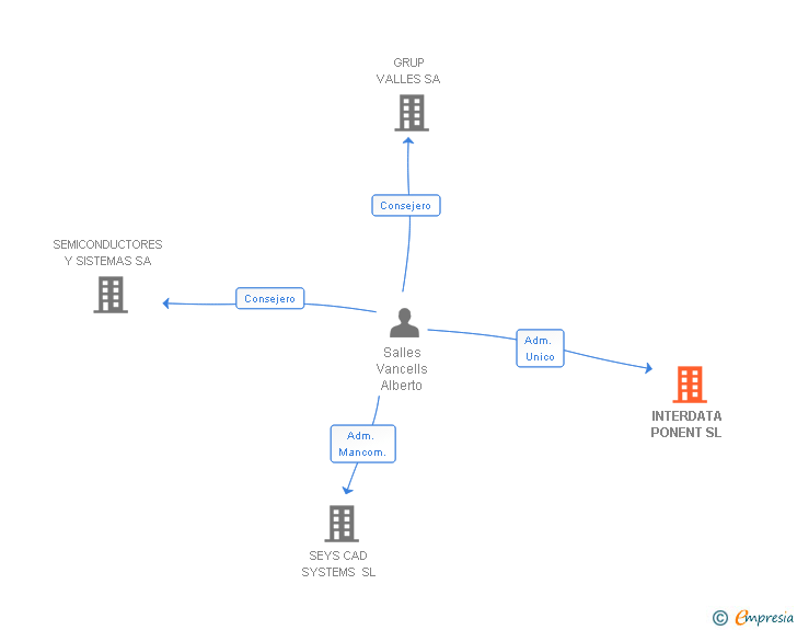 Vinculaciones societarias de INTERDATA PONENT SL