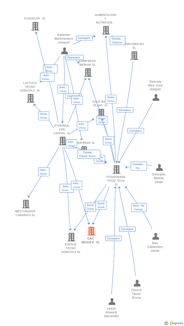 Vinculaciones societarias de GAC INODEV SL