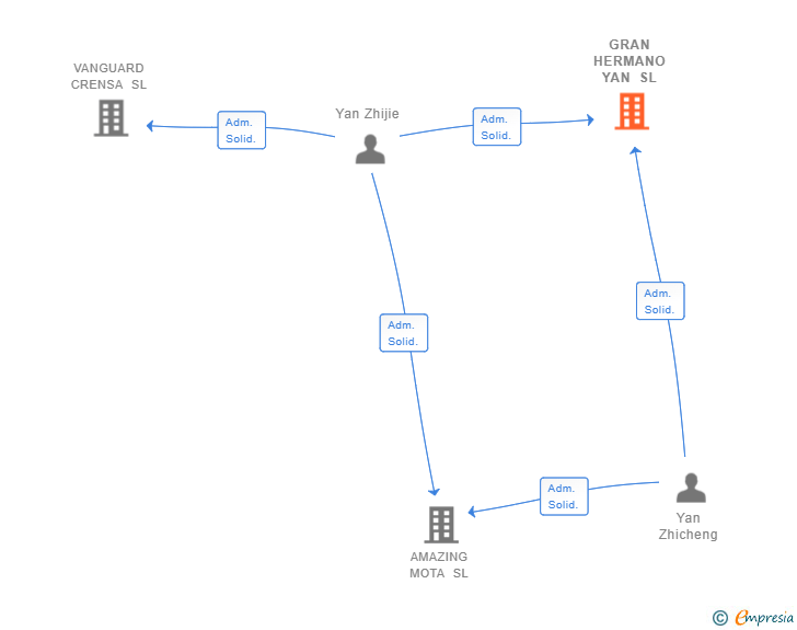 Vinculaciones societarias de GRAN HERMANO YAN SL