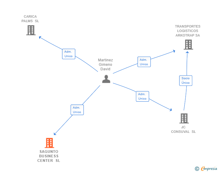 Vinculaciones societarias de SAGUNTO BUSINESS CENTER SL