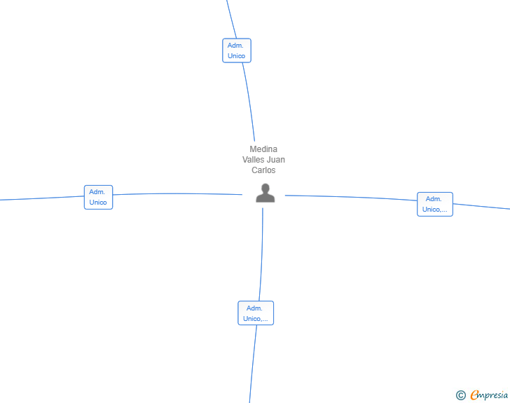 Vinculaciones societarias de EUROPEANS ADVISORS CORPORATION SL