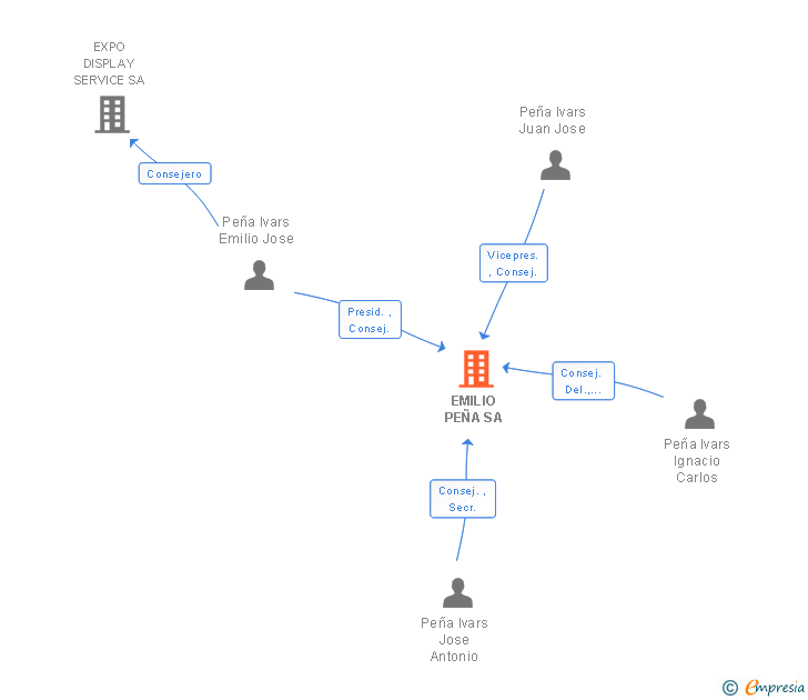Vinculaciones societarias de EMILIO PEÑA SA
