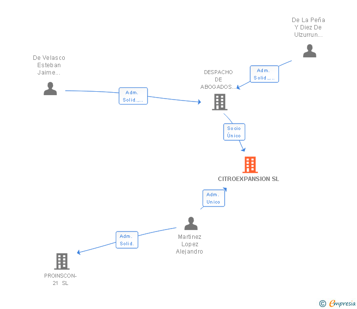 Vinculaciones societarias de CITROEXPANSION SL