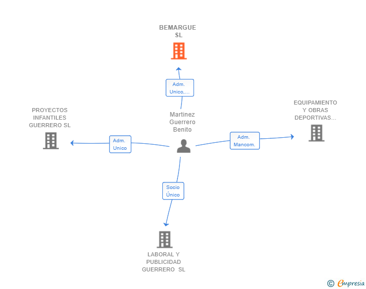 Vinculaciones societarias de BEMARGUE SL