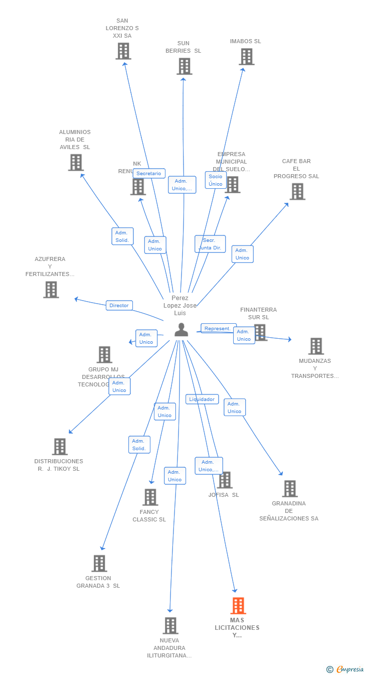 Vinculaciones societarias de MAS LICITACIONES Y SUBVENCIONES SL