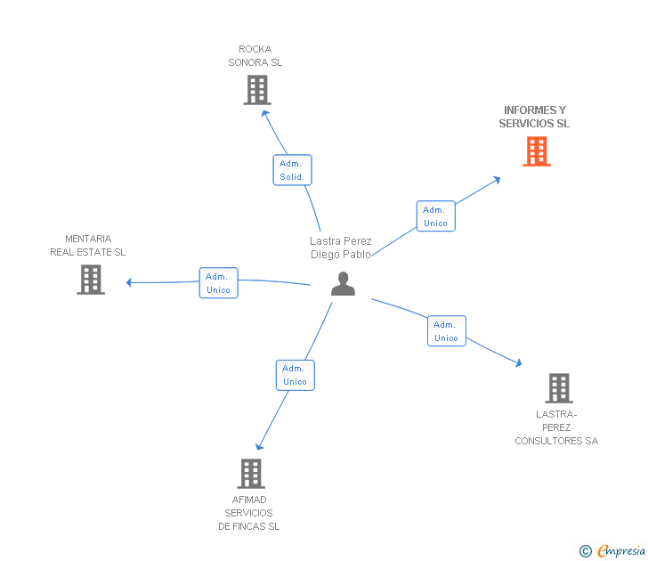 Vinculaciones societarias de INFORMES Y SERVICIOS SL