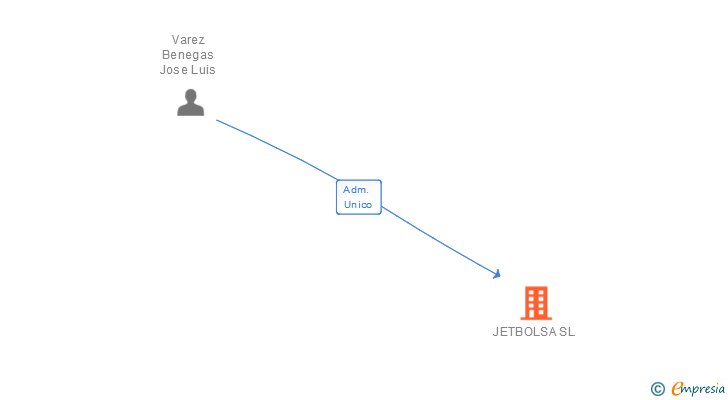 Vinculaciones societarias de JETBOLSA SL
