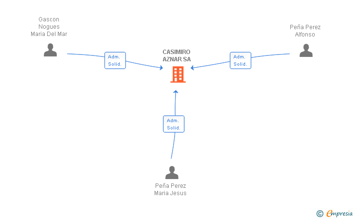 Vinculaciones societarias de CASIMIRO AZNAR SA
