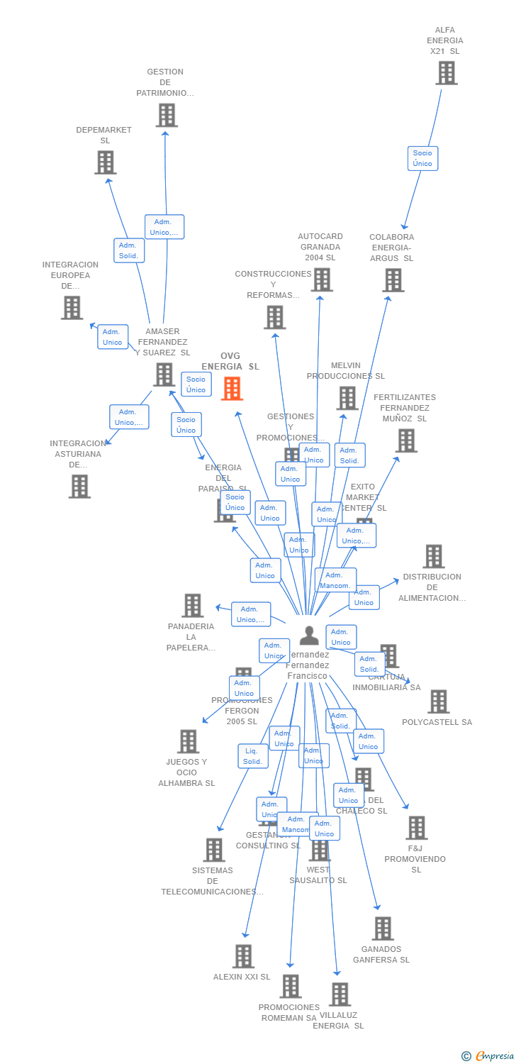Vinculaciones societarias de OVG ENERGIA SL