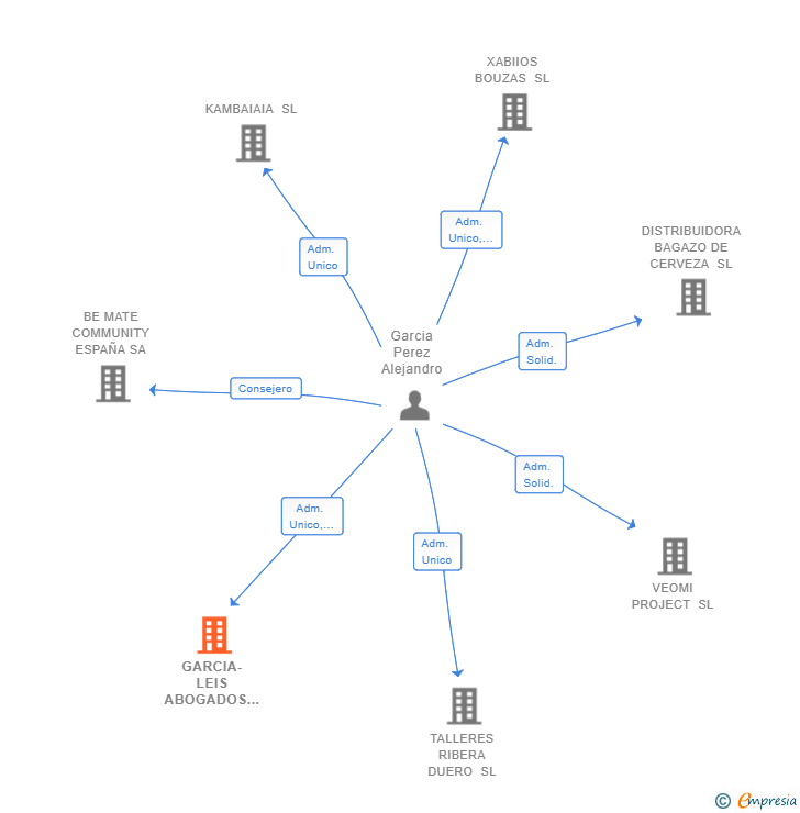 Vinculaciones societarias de GARCIA-LEIS ABOGADOS SL