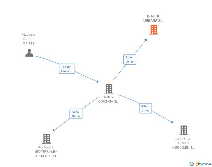 Vinculaciones societarias de U-NICA URBANA SL