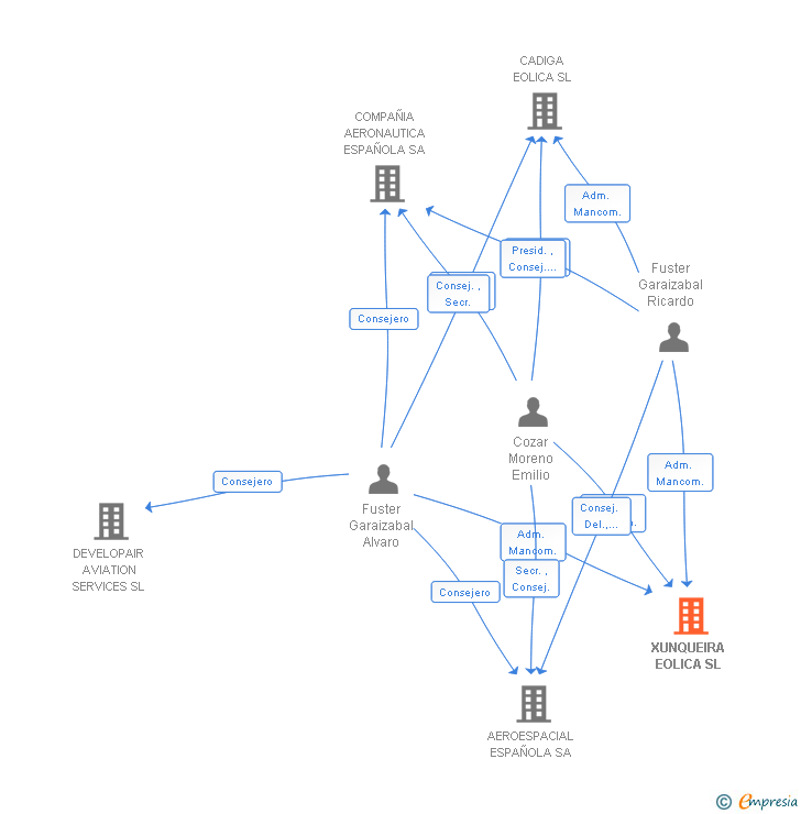 Vinculaciones societarias de XUNQUEIRA EOLICA SL