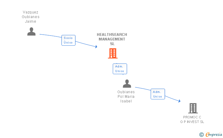 Vinculaciones societarias de HEALTHSEARCH MANAGEMENT SL