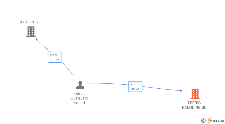 Vinculaciones societarias de TREBIG HANDLING SL
