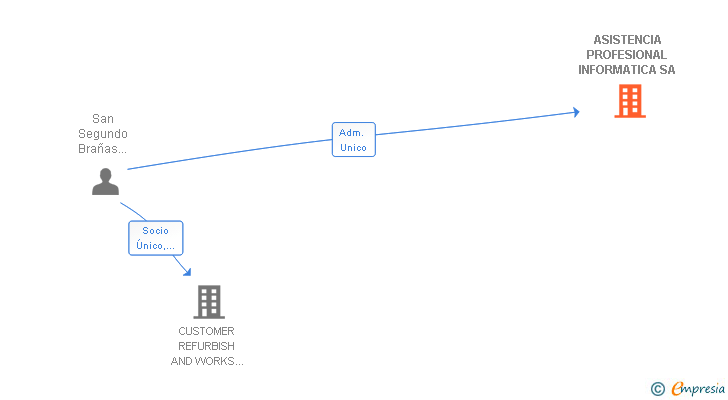 Vinculaciones societarias de ASISTENCIA PROFESIONAL INFORMATICA SA