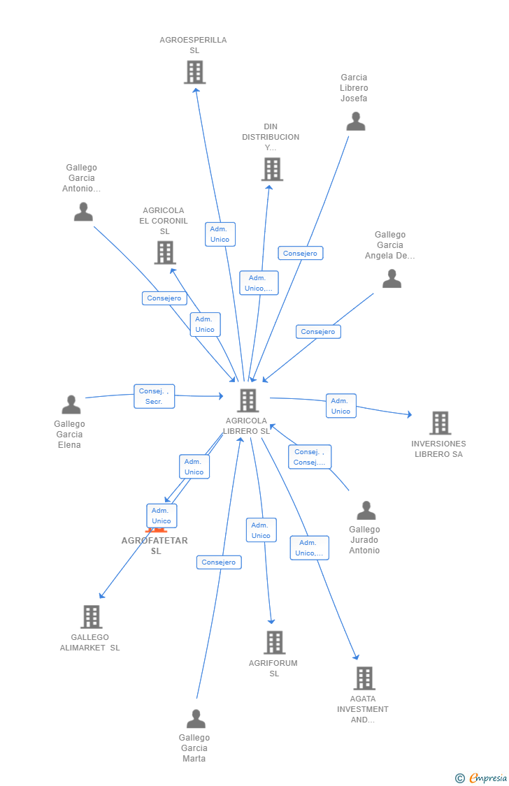 Vinculaciones societarias de AGROFATETAR SL