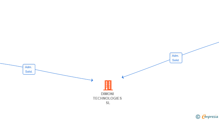 Vinculaciones societarias de DIMONI TECHNOLOGIES SL