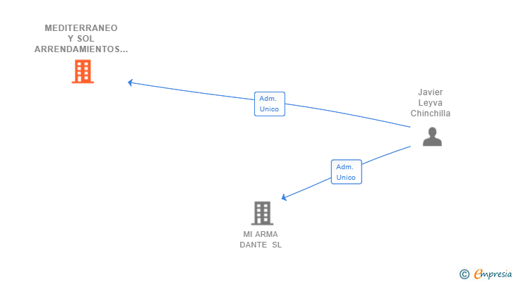Vinculaciones societarias de MEDITERRANEO Y SOL ARRENDAMIENTOS SL