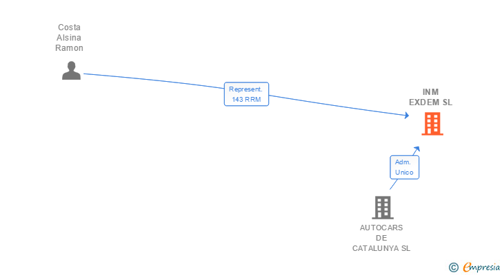 Vinculaciones societarias de INM EXDEM SL