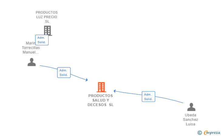 Vinculaciones societarias de PRODUCTOS SALUD Y DECESOS SL