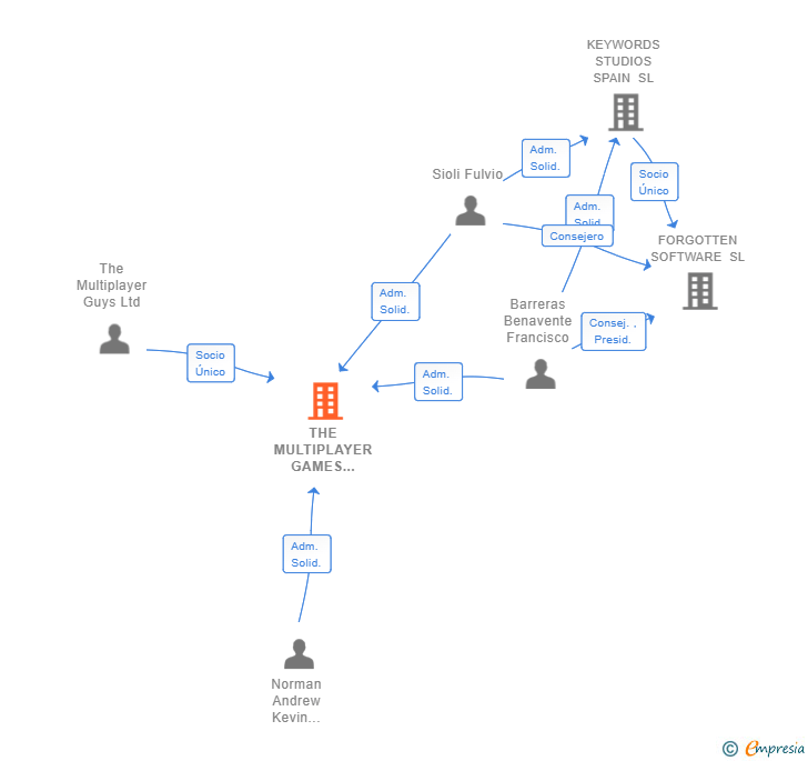 Vinculaciones societarias de THE MULTIPLAYER GAMES GROUP (SPAIN) SL