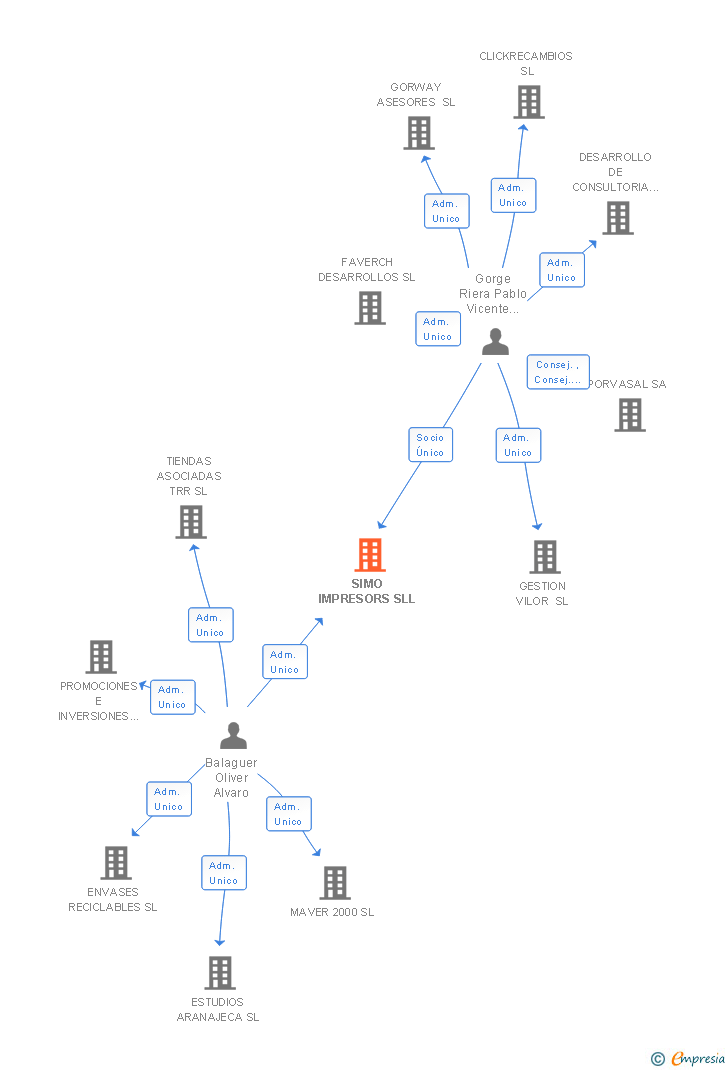 Vinculaciones societarias de SIMO IMPRESORS SLL