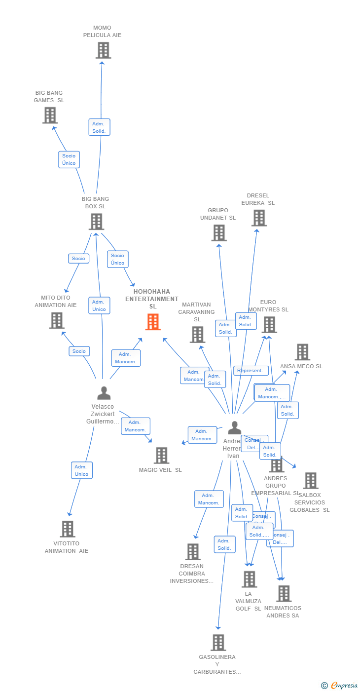 Vinculaciones societarias de HOHOHAHA ENTERTAINMENT SL