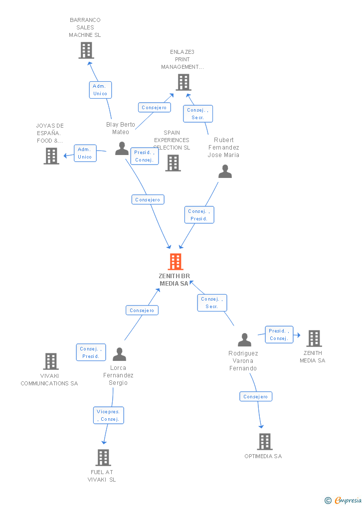 Vinculaciones societarias de ZENITH BR MEDIA SA