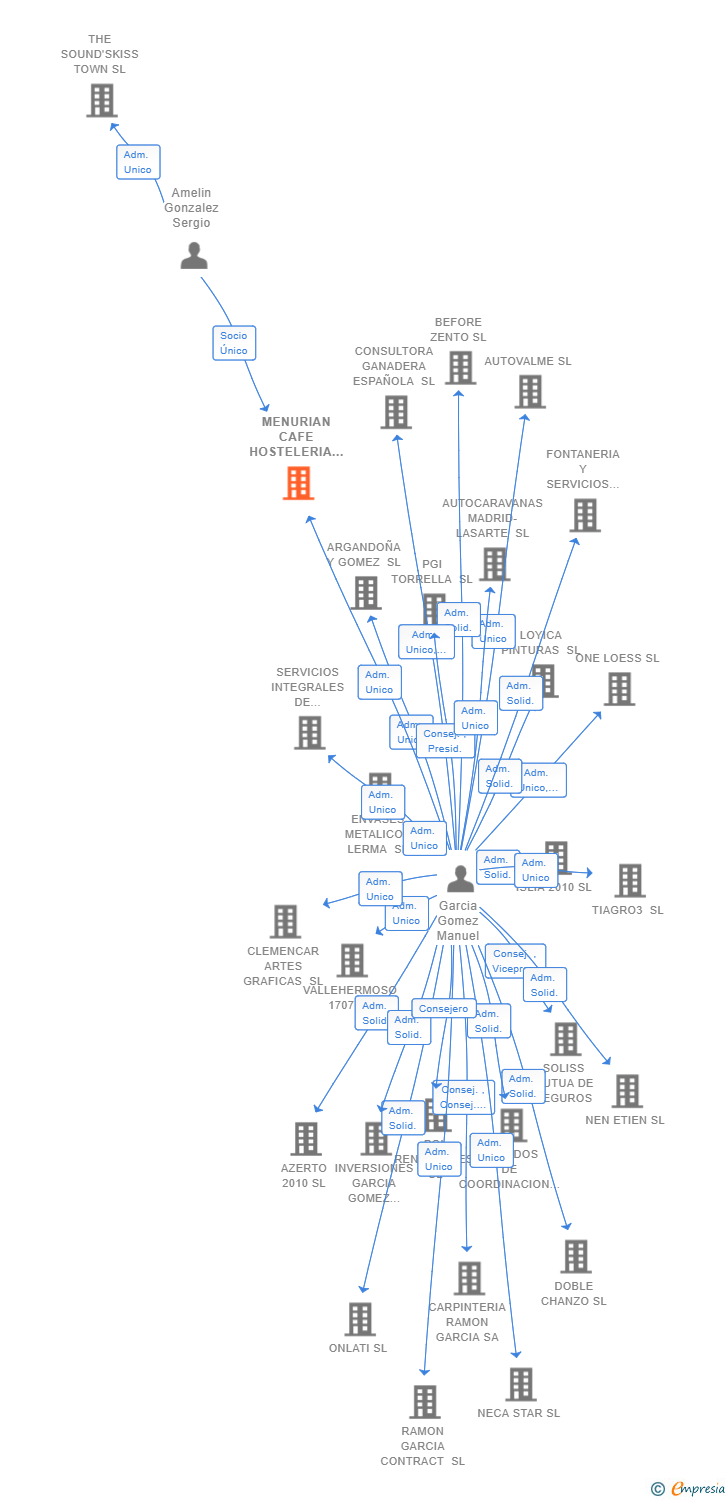 Vinculaciones societarias de MENURIAN CAFE HOSTELERIA SL