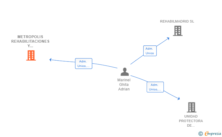Vinculaciones societarias de METROPOLIS REHABILITACIONES Y EDIFICACIONES SL