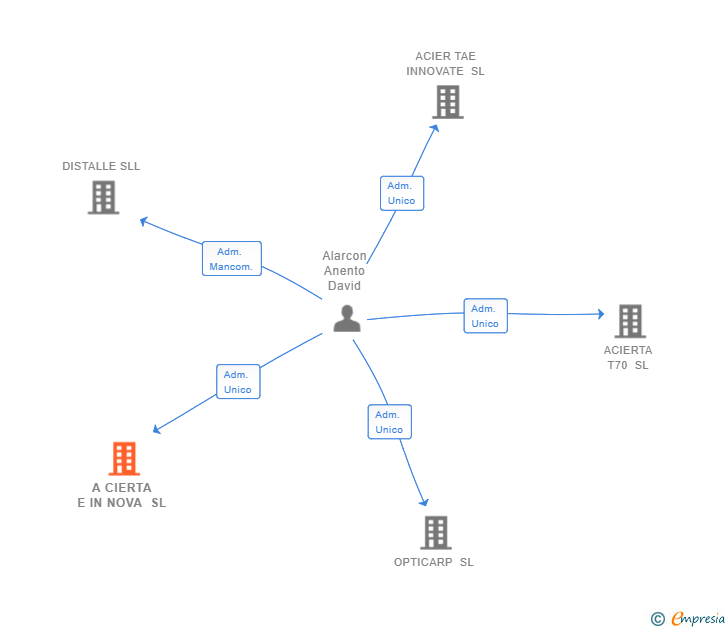 Vinculaciones societarias de A CIERTA E IN NOVA SL