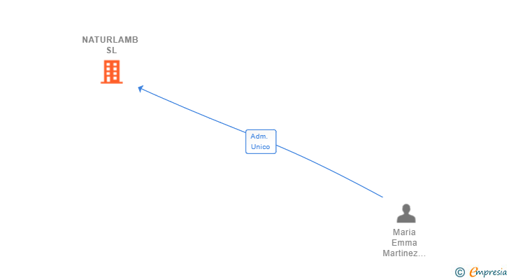 Vinculaciones societarias de NATURLAMB SL