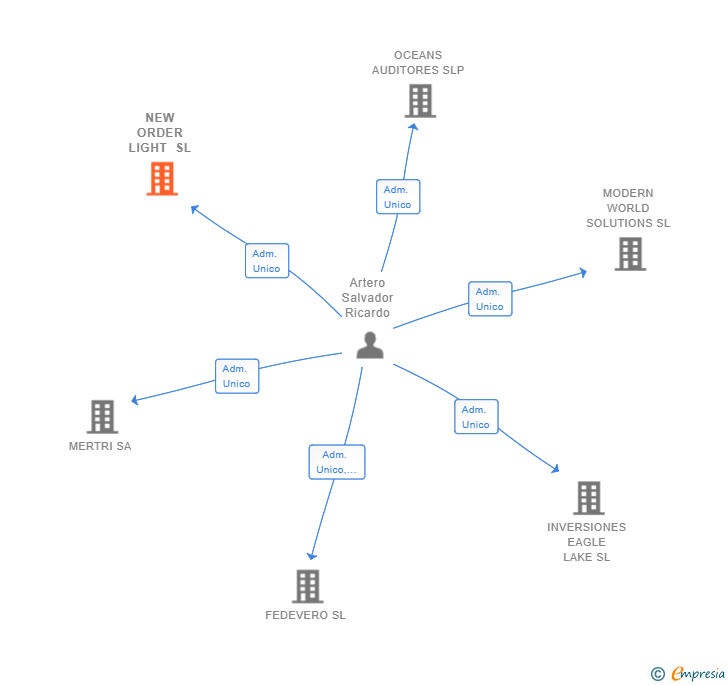 Vinculaciones societarias de NEW ORDER LIGHT SL