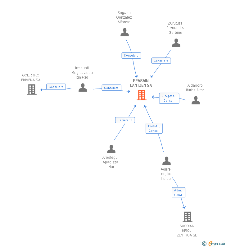 Vinculaciones societarias de BEASAIN LANTZEN SA