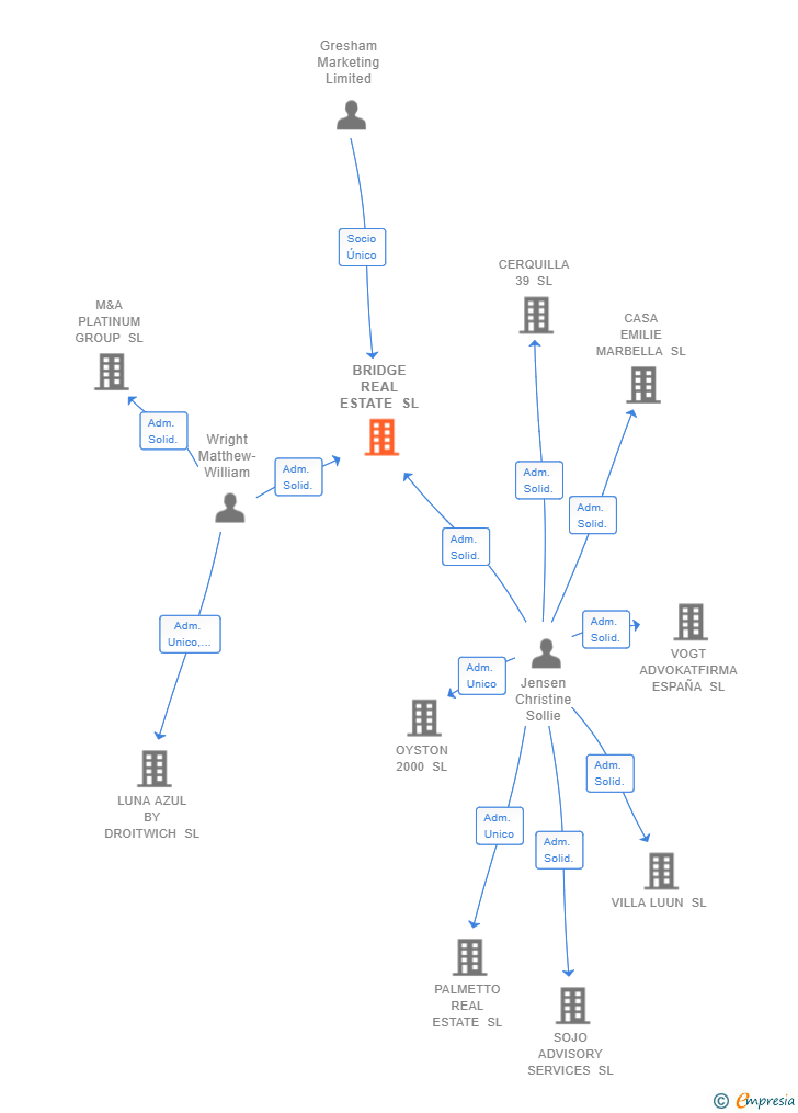 Vinculaciones societarias de BRIDGE REAL ESTATE SL