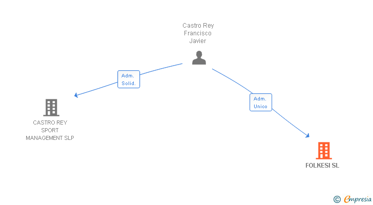 Vinculaciones societarias de FOLKESI SL