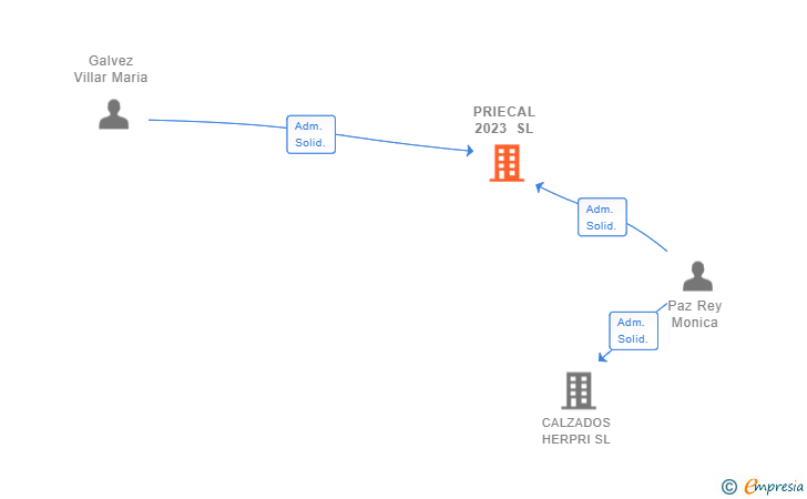 Vinculaciones societarias de PRIECAL 2023 SL
