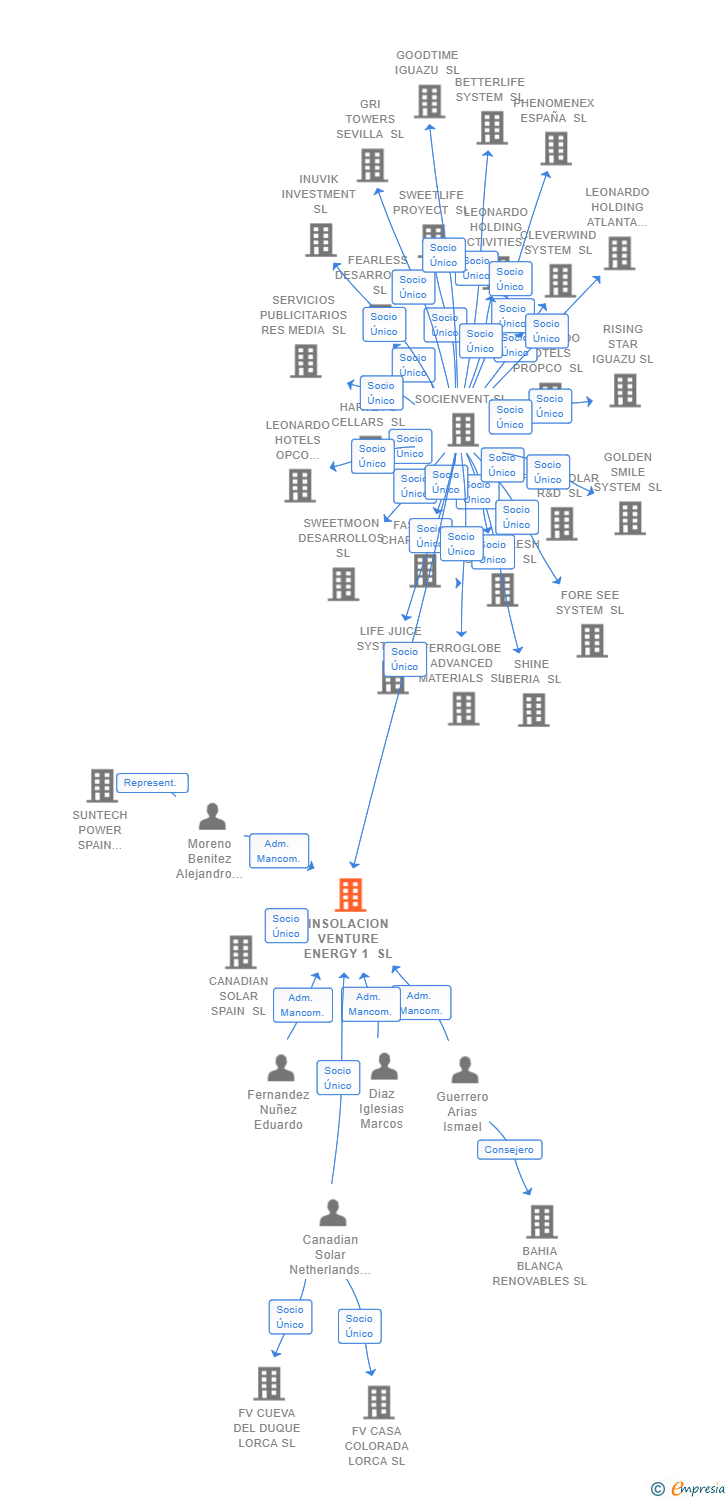 Vinculaciones societarias de INSOLACION VENTURE ENERGY 1 SL