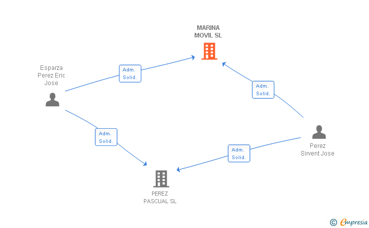 Vinculaciones societarias de MARINA MOVIL SL