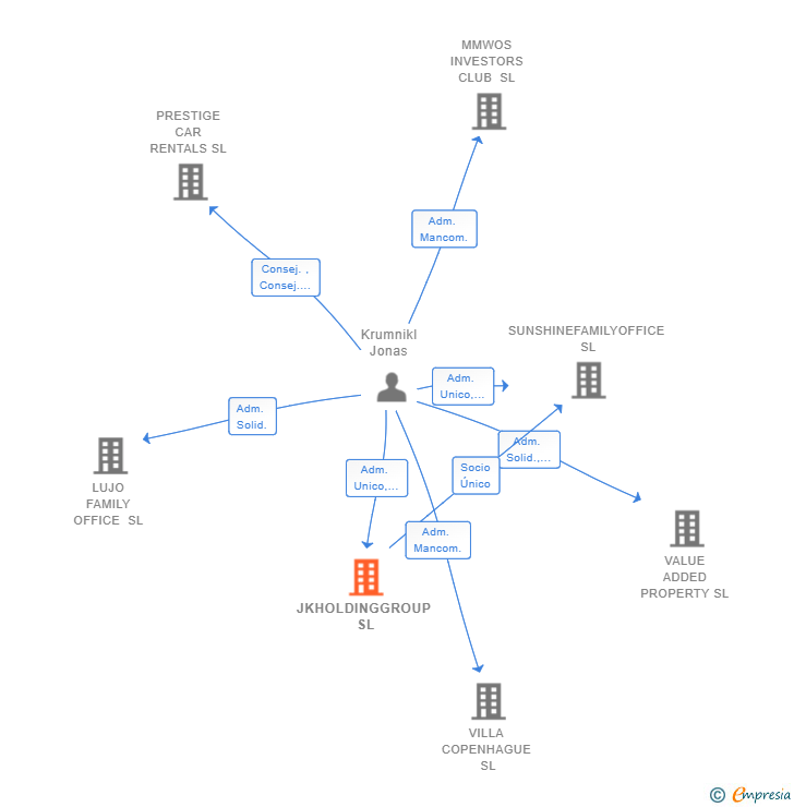 Vinculaciones societarias de JKHOLDINGGROUP SL