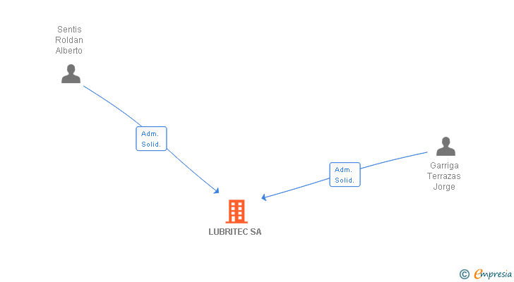 Vinculaciones societarias de LUBRITEC SA