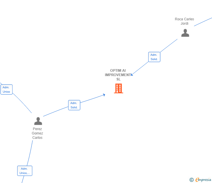 Vinculaciones societarias de OPTIM AI IMPROVEMENT SL