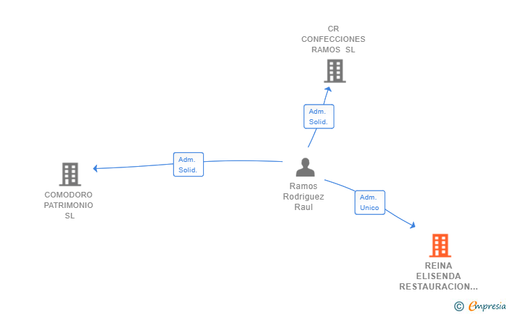 Vinculaciones societarias de REINA ELISENDA RESTAURACION SL