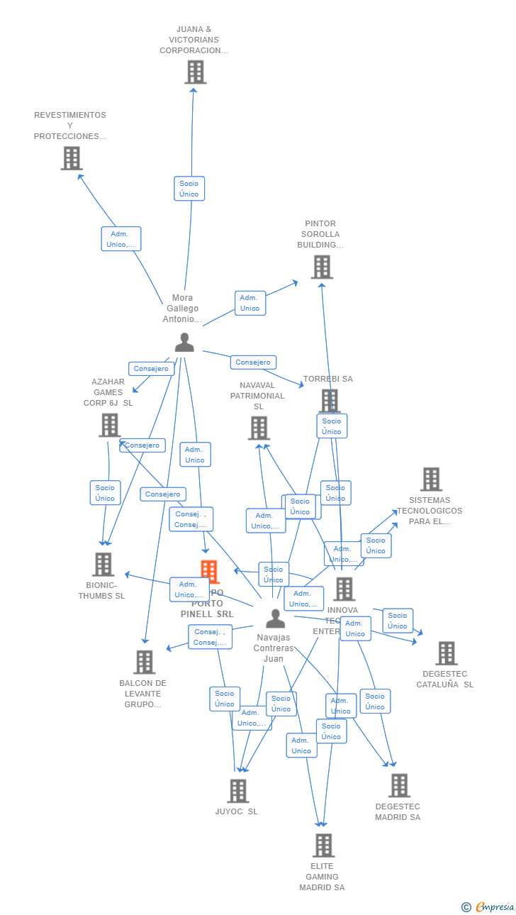 Vinculaciones societarias de GRUPO PORTO PINELL SRL
