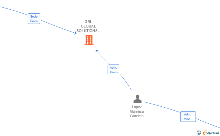 Vinculaciones societarias de GBL GLOBAL SOLUTIONS 2024 SL