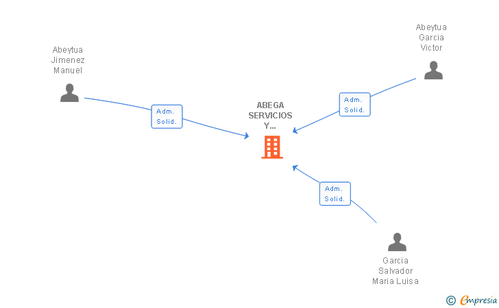 Vinculaciones societarias de ABEGA SERVICIOS Y RECURSOS SL